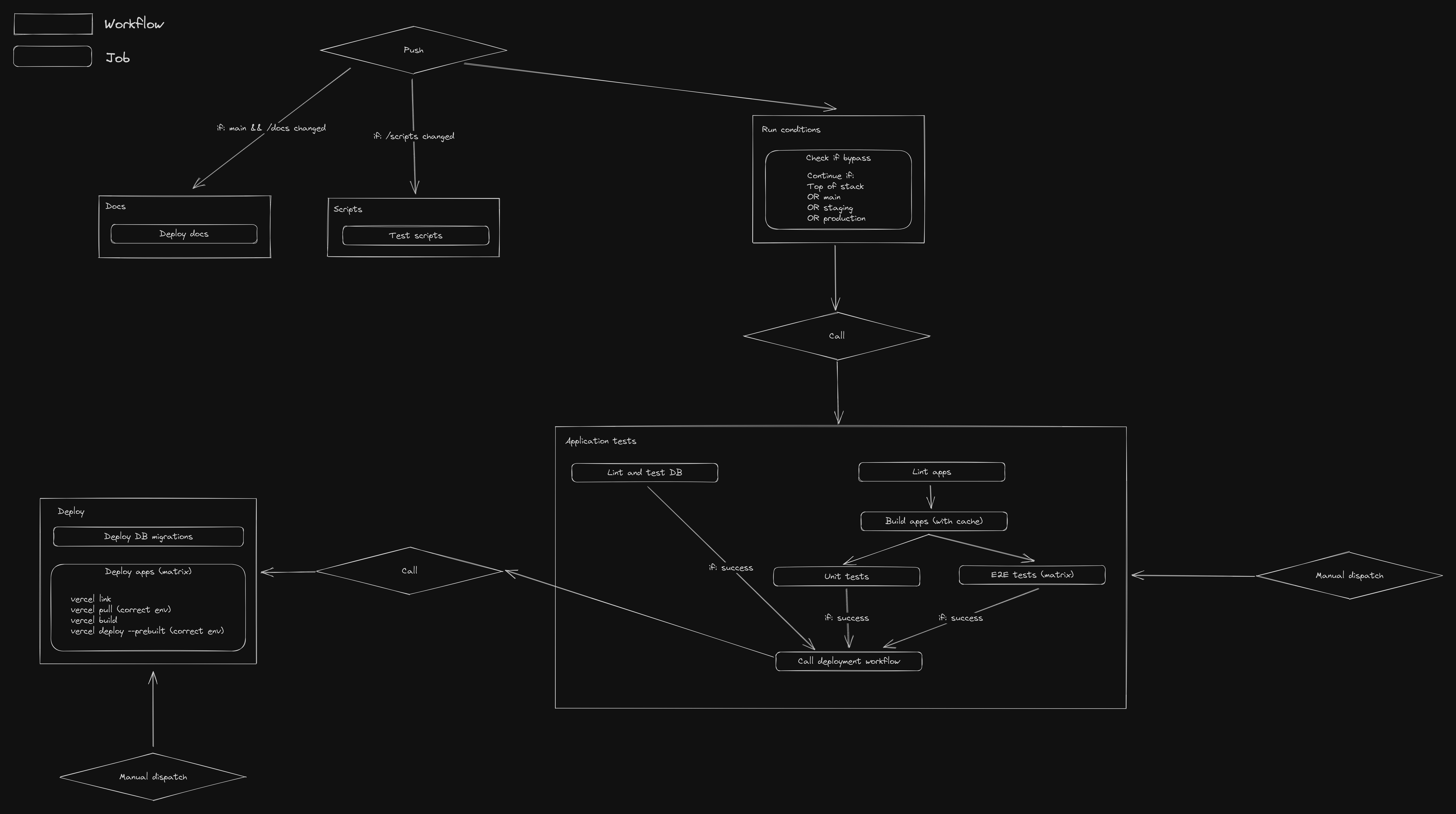 A diagram showing the Pluto CI/CD pipeline plan