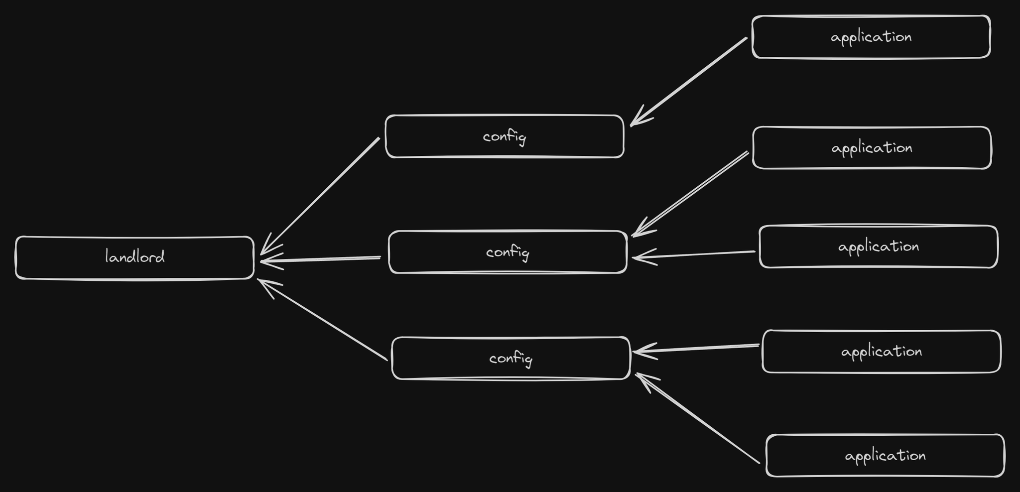 A diagram showing a landlord table record being pointed at by config table records, which are in turn pointed at by application table records