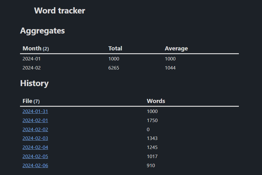 A screenshot of two Obsidian Dataview tables. The first shows a list of months with the total and average words written per month. The second shows a list of dates and the number of words written on that date.